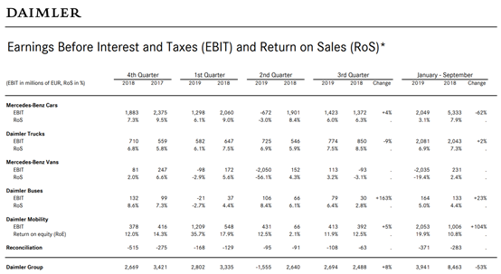 戴姆勒Q3全球营收实现增长 中国地区营收下滑