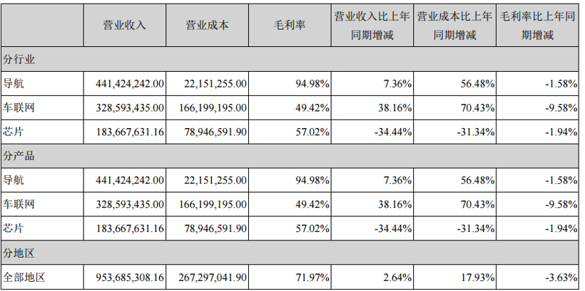 自动驾驶，四维图新财报