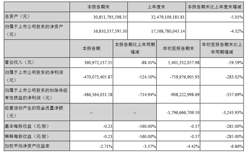 众泰前三季度实现营收54.01亿 净利亏损7.6亿