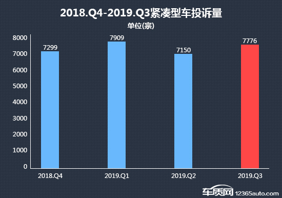 2019年三季度热销紧凑型车投诉销量比排行