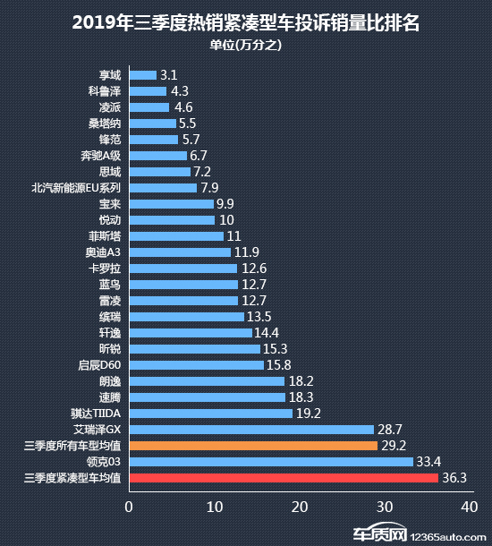 2019年三季度热销紧凑型车投诉销量比排行