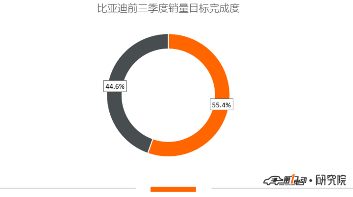 销量，比亚迪，比亚迪,北汽，吉利，几何A