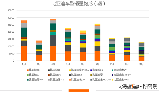 销量，比亚迪，比亚迪,北汽，吉利，几何A