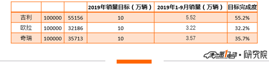 销量，比亚迪，比亚迪,北汽，吉利，几何A