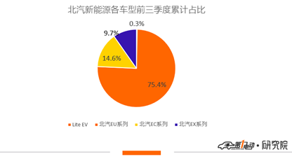 销量，比亚迪，比亚迪,北汽，吉利，几何A