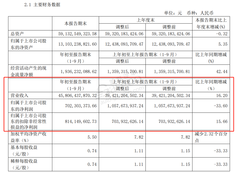 透视财报|均胜电子的20亿研发投入与560亿新增订单