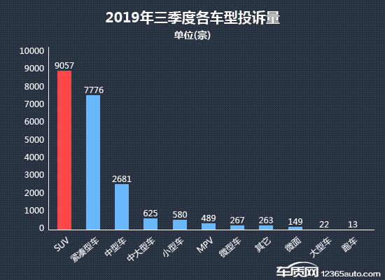 2019年三季度热销SUV投诉销量比排行