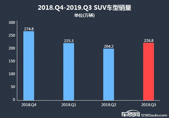 SUV，投诉，销量，汽车投诉,三季度SUV销量