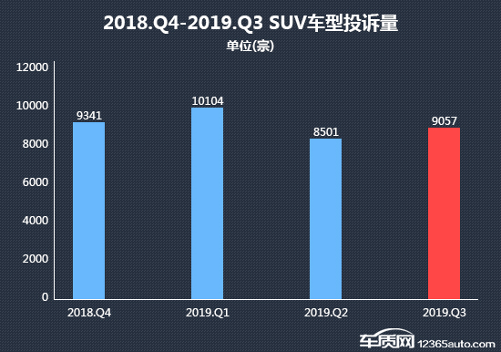 2019年三季度热销SUV投诉销量比排行