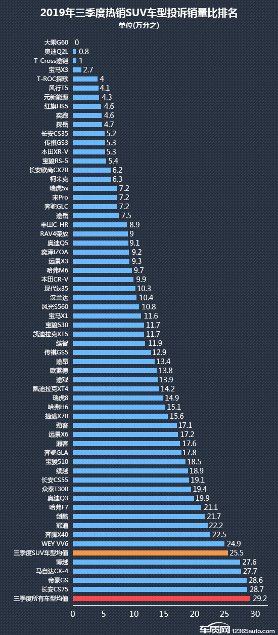 2019年三季度热销SUV投诉销量比排行