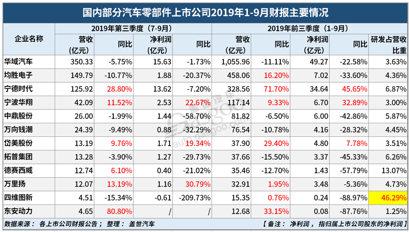 自主零部件企业三季度报：跌幅收窄，研发力度加大成趋势