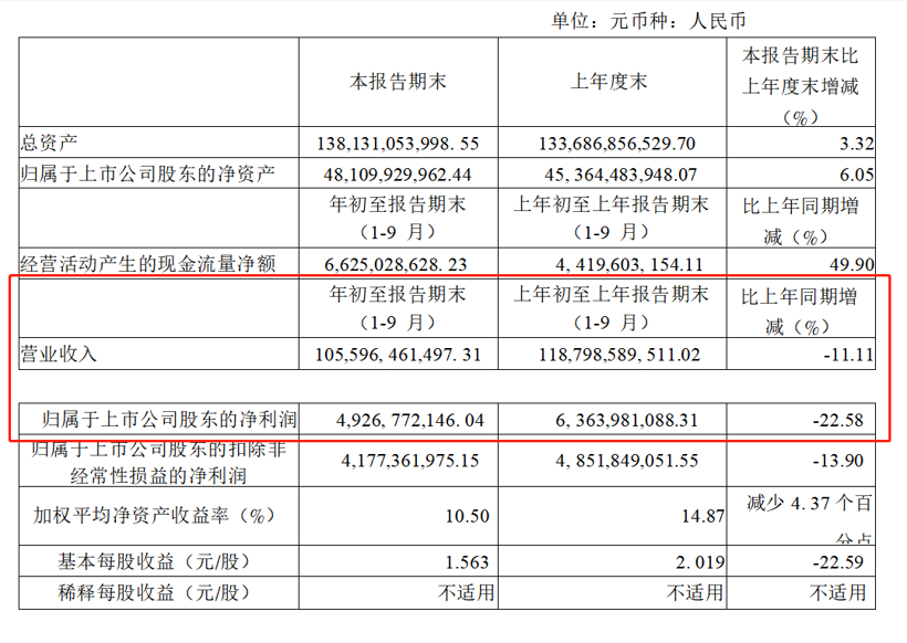 自主零部件企业三季度报：跌幅收窄，研发力度加大成趋势