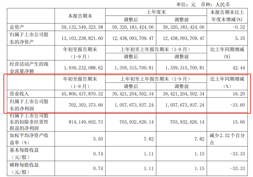 自主零部件企业三季度报：跌幅收窄，研发力度加大成趋势