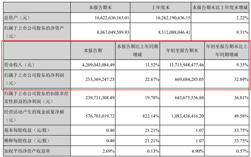 自主零部件企业三季度报：跌幅收窄，研发力度加大成趋势