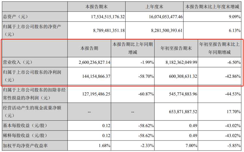 自主零部件企业三季度报：跌幅收窄，研发力度加大成趋势