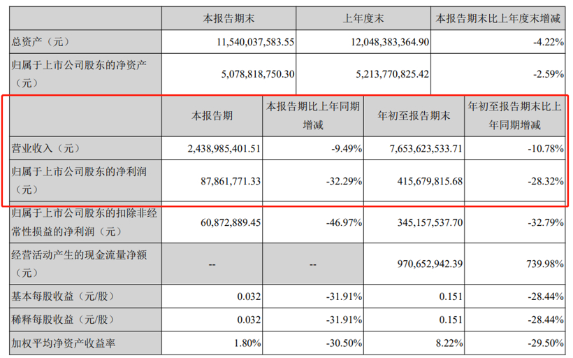 自主零部件企业三季度报：跌幅收窄，研发力度加大成趋势