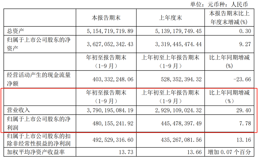 自主零部件企业三季度报：跌幅收窄，研发力度加大成趋势