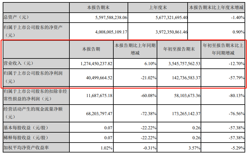 自主零部件企业三季度报：跌幅收窄，研发力度加大成趋势