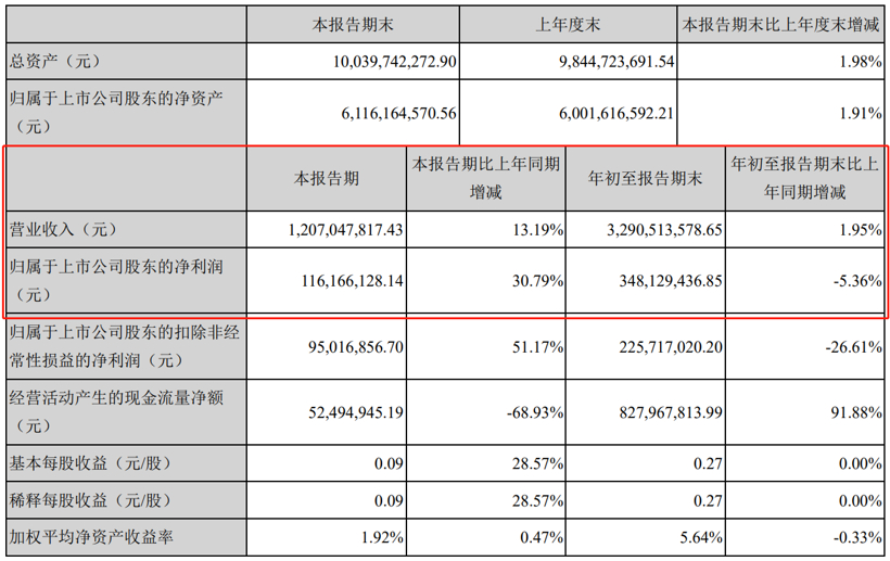 自主零部件企业三季度报：跌幅收窄，研发力度加大成趋势