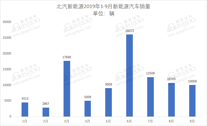 北汽新能源三季度财报：营收大涨81.26% 净利润由盈转亏