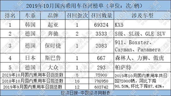 召回,汽车召回,起亚召回,新能源车召回 召回,汽车召回,起亚召回,新能源车召回