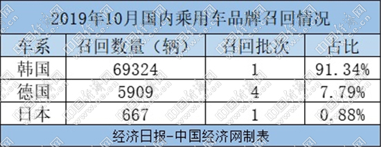 召回,汽车召回,起亚召回,新能源车召回 召回,汽车召回,起亚召回,新能源车召回
