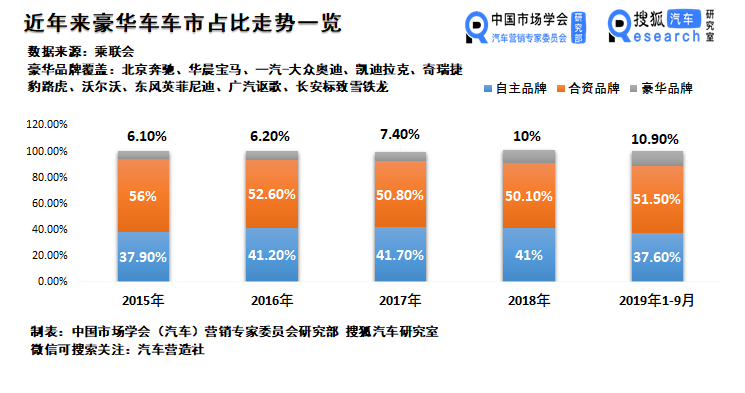销量,9月豪华车销量,9月汽车销量 销量,9月豪华车销量,9月汽车销量