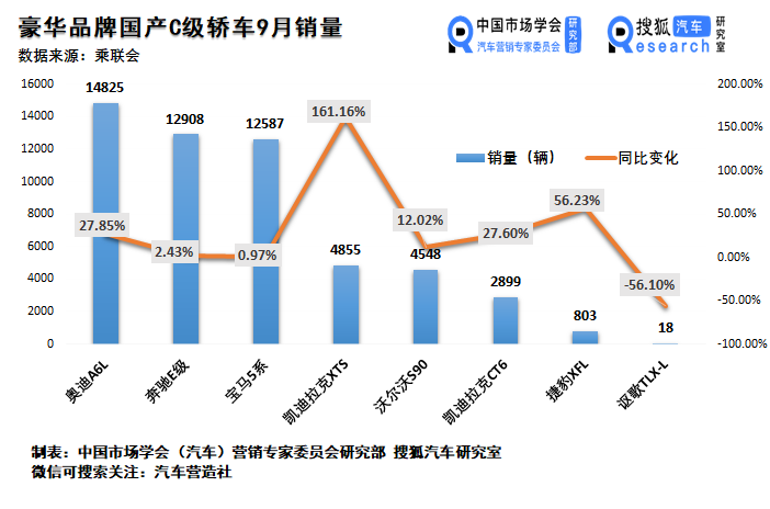 销量,9月豪华车销量,9月汽车销量 销量,9月豪华车销量,9月汽车销量