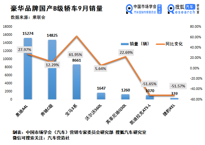 销量,9月豪华车销量,9月汽车销量 销量,9月豪华车销量,9月汽车销量