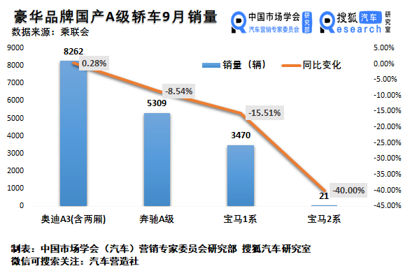 销量,9月豪华车销量,9月汽车销量 销量,9月豪华车销量,9月汽车销量