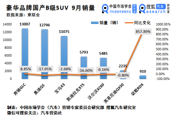 销量,9月豪华车销量,9月汽车销量 销量,9月豪华车销量,9月汽车销量