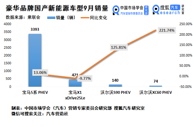 销量,9月豪华车销量,9月汽车销量 销量,9月豪华车销量,9月汽车销量