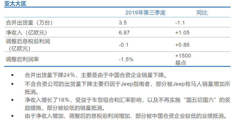 FCA第三季度净亏1.79亿欧元 亚太销量仅3.5万辆