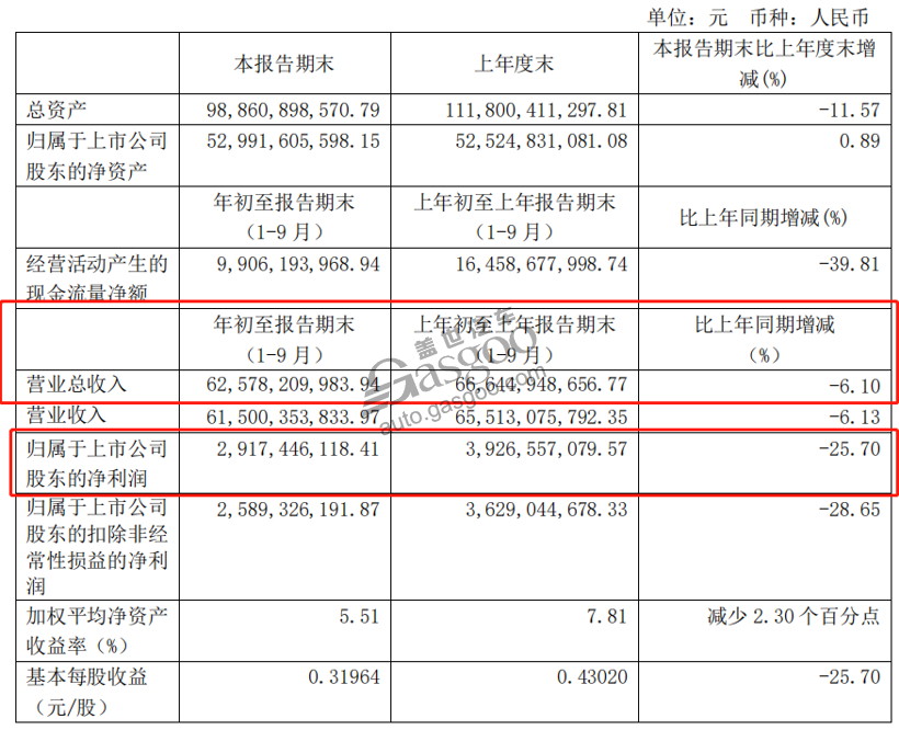 ����ǰ�����ȣ������������¹�����WEY��ŷ���ͳ���Ƥ��Ʒ���ۼ�����72.4������ͬ������7.01%����һ�ɼ���ȡ�ã�ǿ��������˾ҵ���Ŀ���������