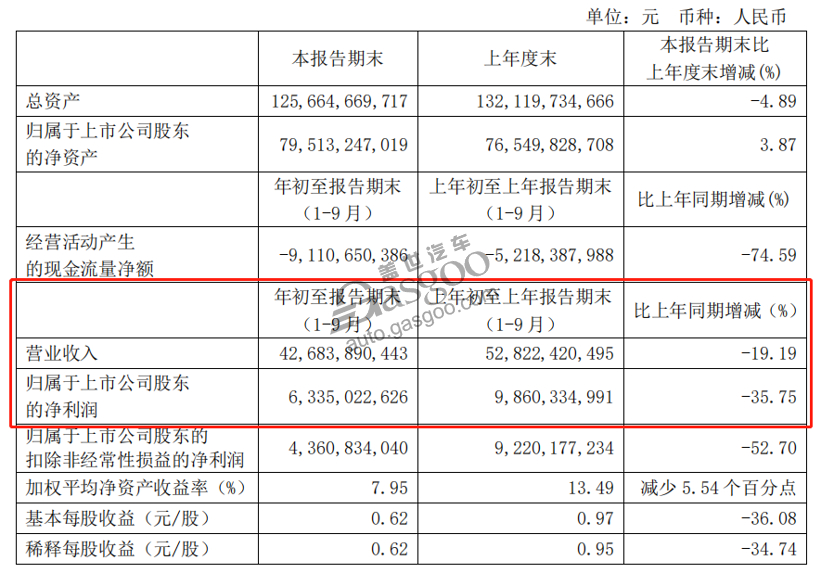 15����������Q3�Ʊ�������������507%��������16��Ԫ