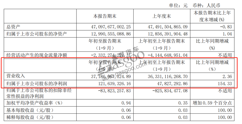 15����������Q3�Ʊ�������������507%��������16��Ԫ