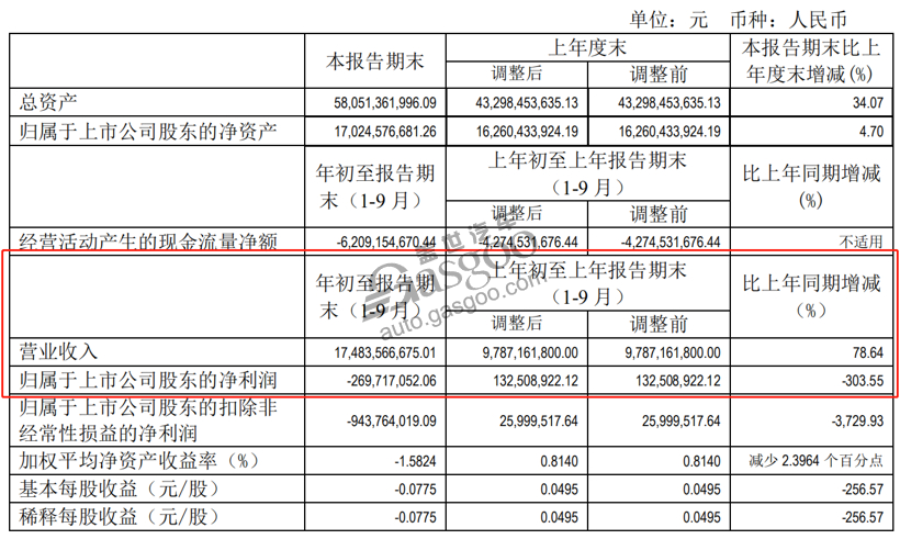 ���ڵ������ȵĸ߶���𣬱������Ƚ���ľ�Ӫҵ���ܵ��ϴ�Ӱ�졣1-9�£���������Ӫҵ����174.84��Ԫ��ͬ������78.64%����ĸ������Ϊ-2.7��Ԫ��ͬ���»���303.55%��