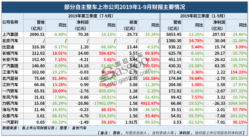 15家自主车企Q3财报：长城利润劲增507%，力帆亏16亿元