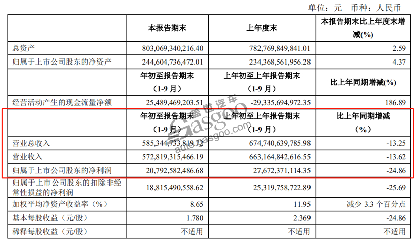 15家自主车企Q3财报：长城利润劲增507%，力帆亏16亿元