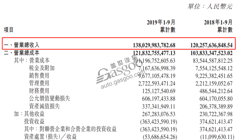 15家自主车企Q3财报：长城利润劲增507%，力帆亏16亿元