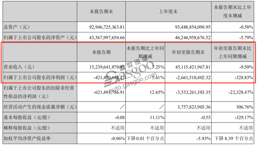 15家自主车企Q3财报：长城利润劲增507%，力帆亏16亿元