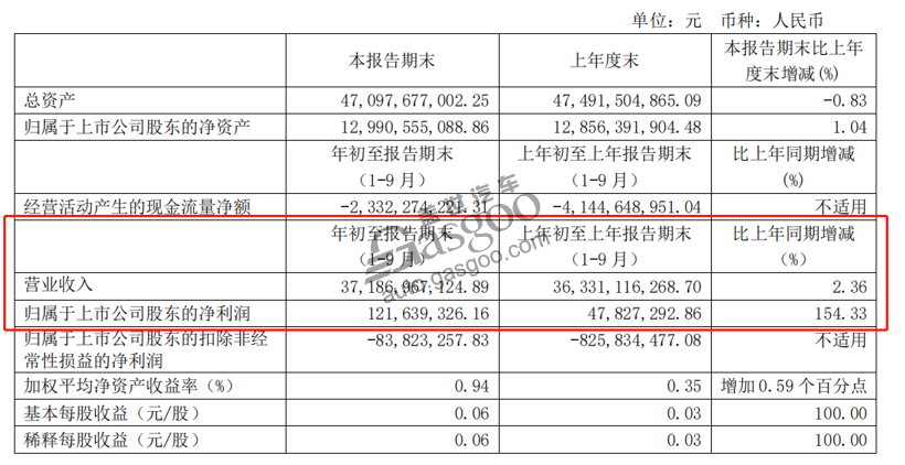 15家自主车企Q3财报：长城利润劲增507%，力帆亏16亿元