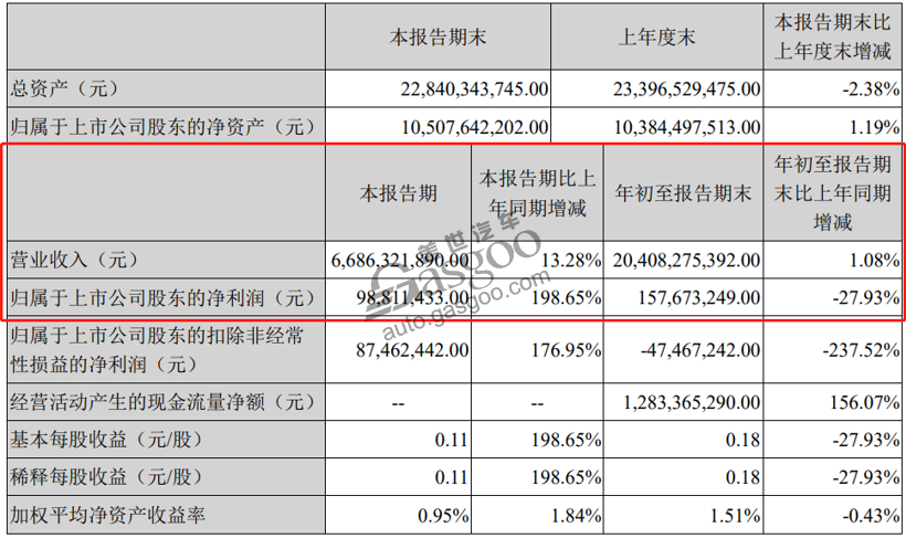 15家自主车企Q3财报：长城利润劲增507%，力帆亏16亿元