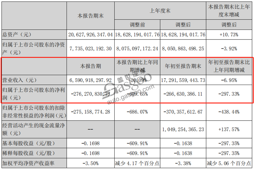 15家自主车企Q3财报：长城利润劲增507%，力帆亏16亿元