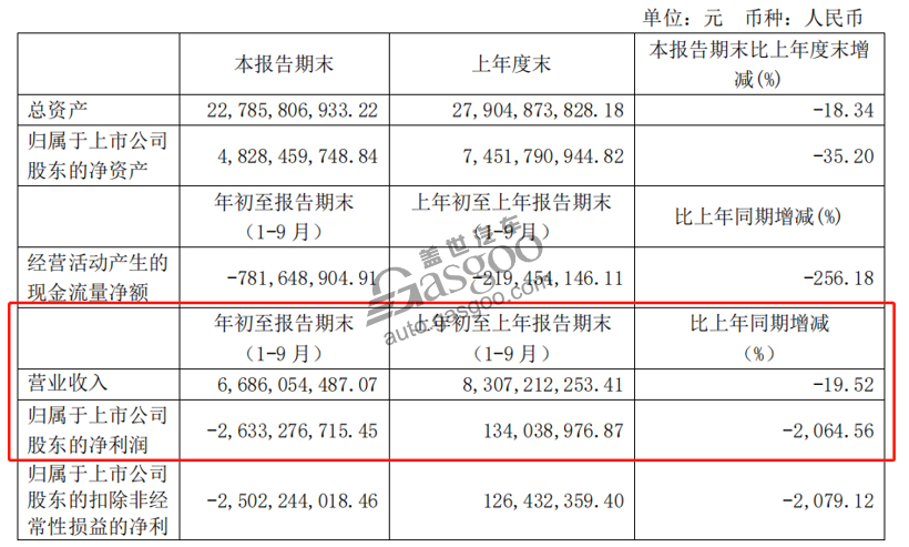 15家自主车企Q3财报：长城利润劲增507%，力帆亏16亿元