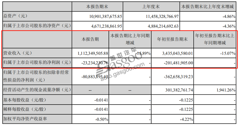 15家自主车企Q3财报：长城利润劲增507%，力帆亏16亿元