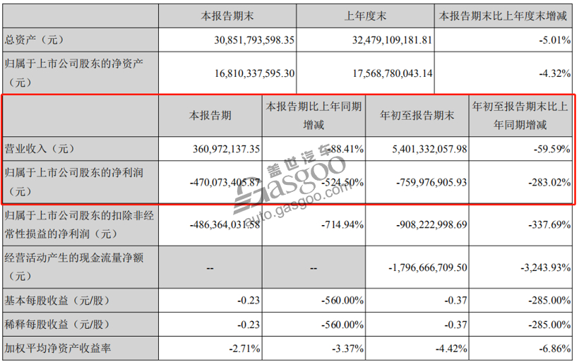 15家自主车企Q3财报：长城利润劲增507%，力帆亏16亿元