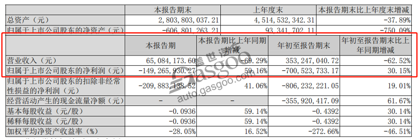 15家自主车企Q3财报：长城利润劲增507%，力帆亏16亿元