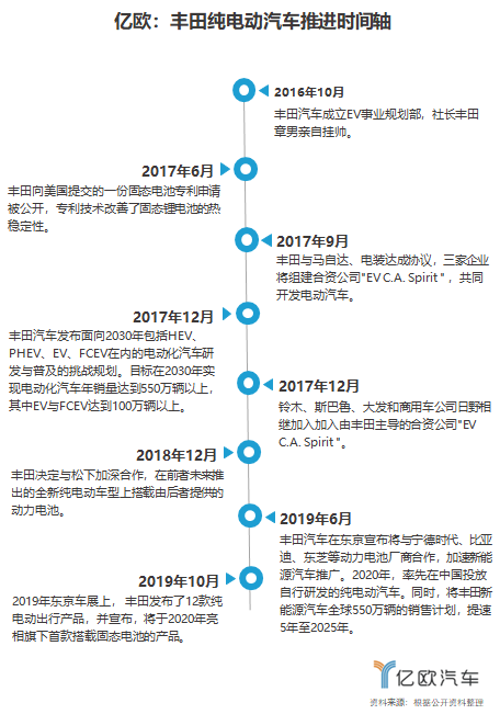 电动化“落后者”丰田