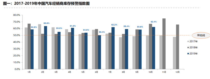 经销商库存预警,10月经销商库存,10月汽车销量